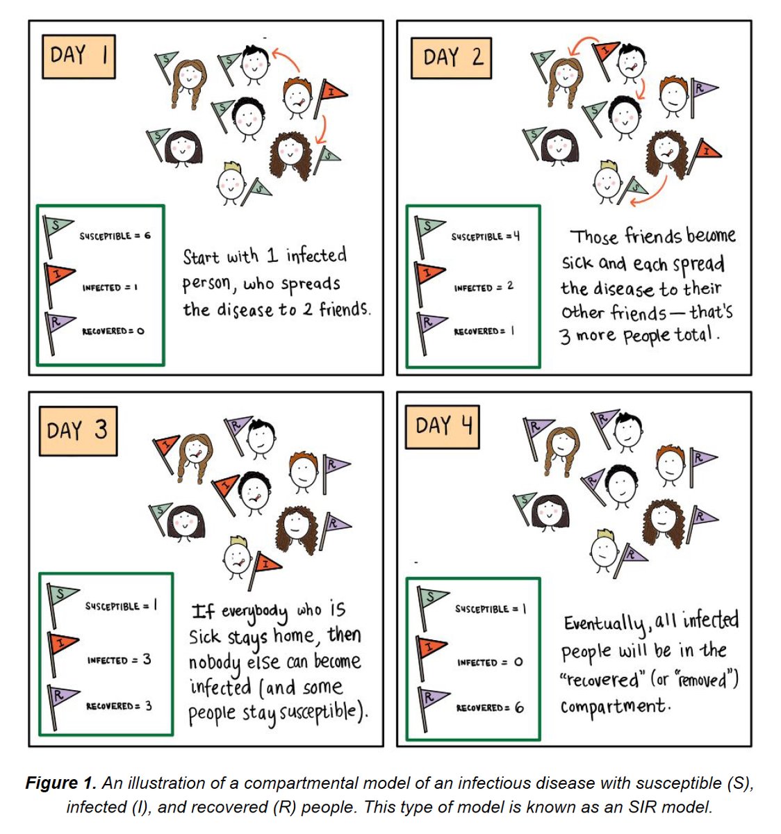 Our new paper on introducing mathematical epidemiology (&amp; compartmental models) to young readers (≈ ages 12+)!

"Disease Detectives: Using Mathematics to Forecast the Spread of Infectious Diseases"

by @HZinnbrooks, <a href="/unchitta_kan/">unchitta</a>, @Yacoub_Kureh, &amp; Me

osf.io/preprints/soca…
