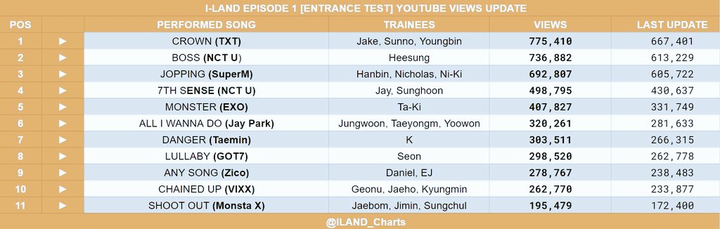 ourhanbinie's tweet image. Top 3! Please support hanbin💚❤
#ILAND_EP1