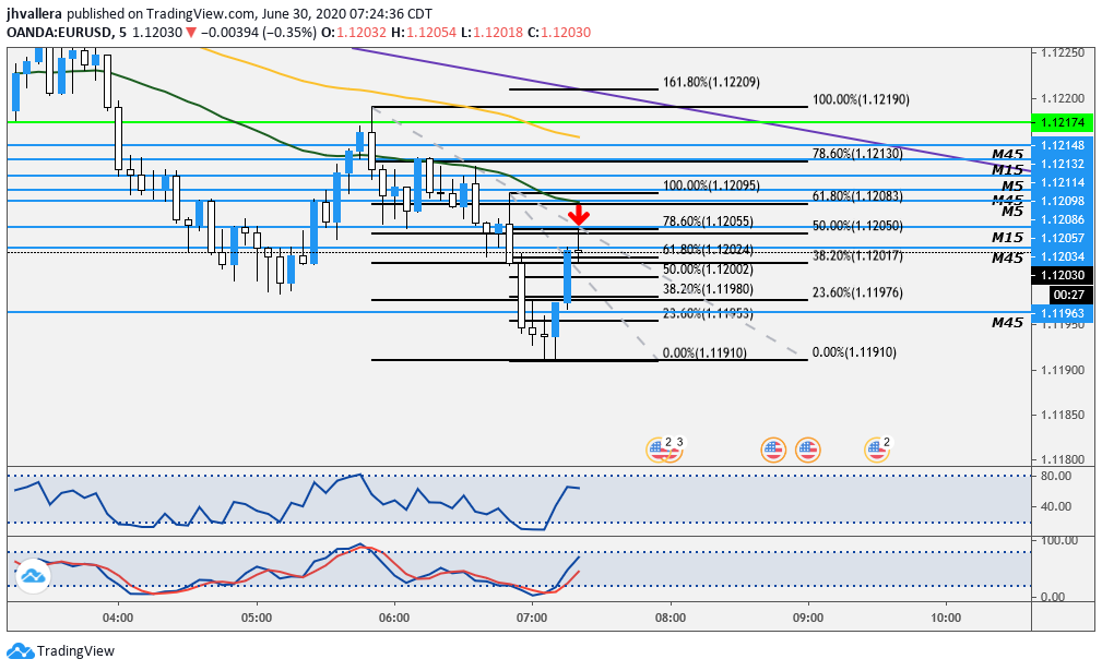 jhvallera's tweet photo. #EURUSD 30062020 - 720AM. Operación en M5 para  #OpcionesBinarias #Broker #IQOPTIONS #TradingView #Trading https://t.co/cKLL3qnkcC