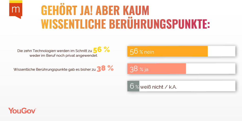 Fotos in der Cloud, Kaufempfehlungen beim Online-Shoppen - #BigData und #CloudComputing umgeben uns im Alltag. Aber wer weiß das schon? Im Schnitt nur 38 Prozent derer, die die abgefragten Techologien vom Namen her kennen.