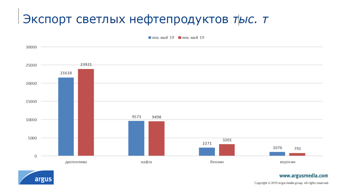 ArgusRussia's tweet photo. Эльвира Чукмарова, старший редактор Argus, представила обзор итогов экспорта нефтепродуктов из России за последние 5 месяцев.
#Argus #ArgusConference #Argusнефтепродукты https://t.co/ryuTCxa3iQ
