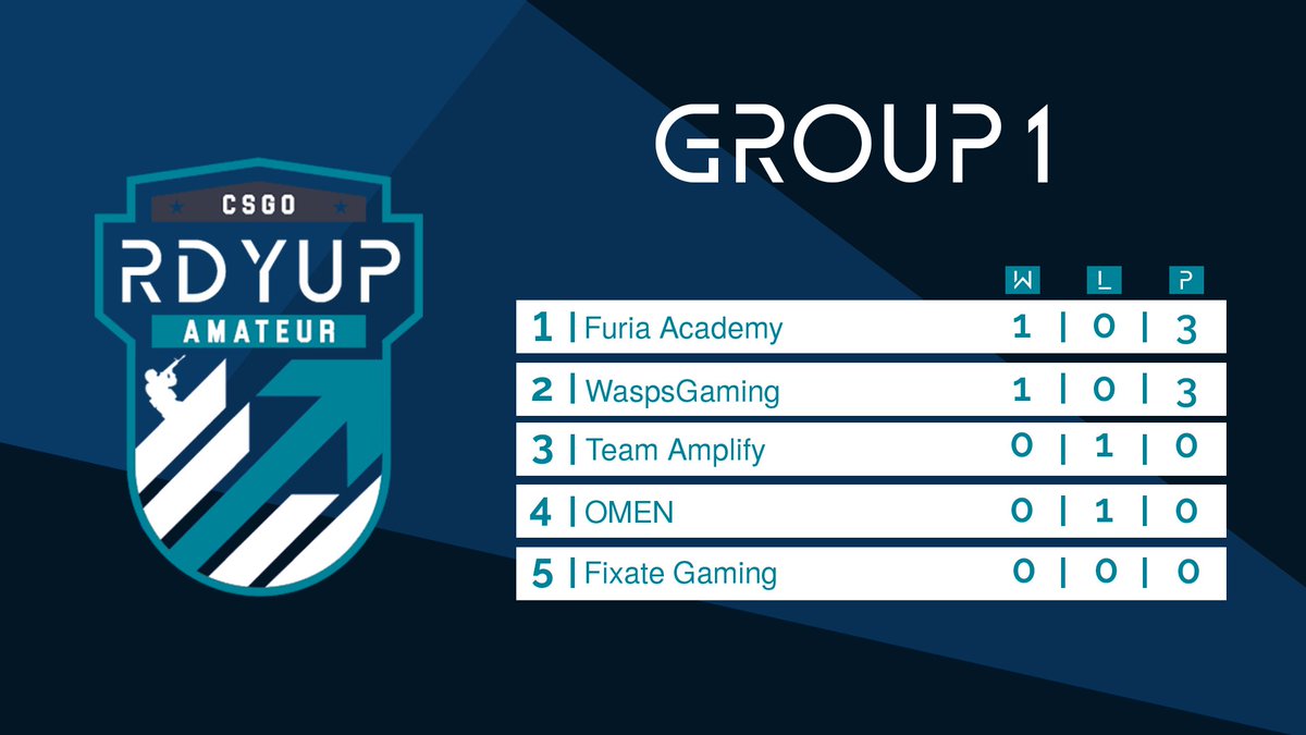 RDYUPgg's tweet photo. How are the groups looking so far?

Group 1
Furia Academy
@WaspsGaming_ 
Team Amplify
@omenesportsorg 
@FixateGaming 

Group 2
trump2020
Andaime
@WithoutOrigins_ 
@EquinoxGamingPT 
@AuthorizedClass https://t.co/0u6L3EJYyM