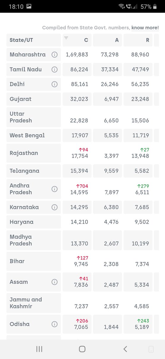 Myth #2 Some states have very good health infrastructure and medical facilities, and some poor states, people just die.Look at the data, and judge yourselves  #IndiaFightsCorona