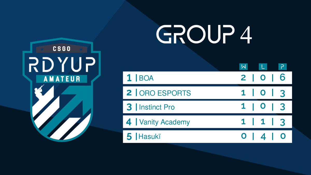 RDYUPgg's tweet photo. Group 3
@Afallon_eSports 
Rhythmic Gaming
@AequitasEsport 
@MadnessWarriors 
@drgonbornesport 

Group 4
BOA
@OROESPORTS 
@InstinctProEsp 
@pro_vanity 
@HasukiEsport (disbanded) https://t.co/piw4CMXR7V