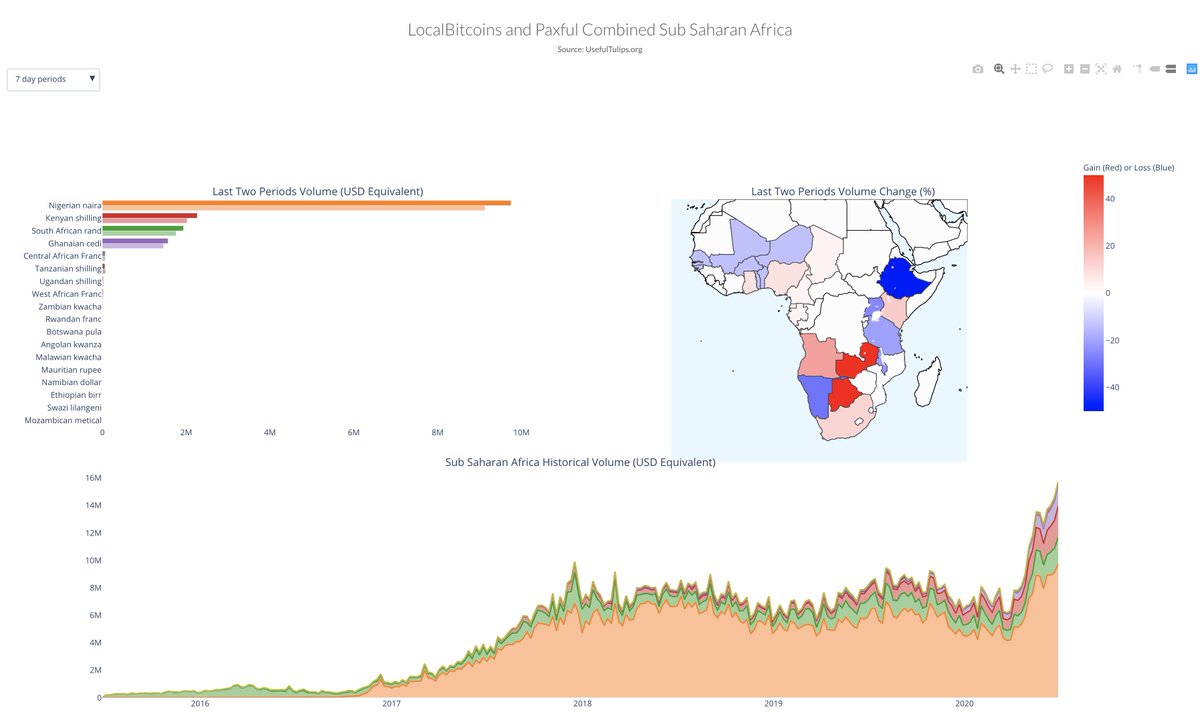 Africa sees another weekly record on P2P markets. 4th week in a row. # Bitcoin premiums remain high in Nigeria, Kenya, South Africa, and others:  https://t.co/mtGan4Kmb5 Need to remit to Africa? Buy BTC