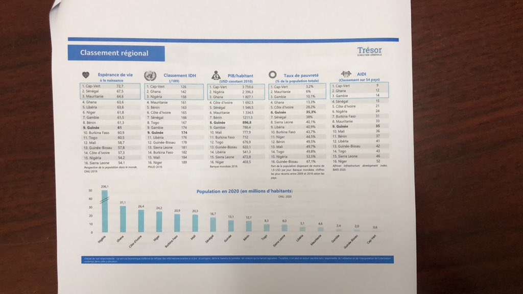 Je partage avec vous ce classement régional des indicateurs de développement. Le taux de pauvreté en #Guinee y estimé à 35,3% environ contre 53% (2009).