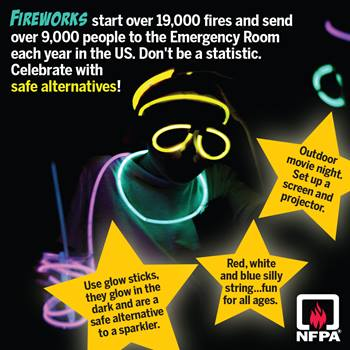 KristinB_NFPA's tweet photo. Each July 4th, thousands of people are injured while using consumer fireworks. Despite the dangers of fireworks, few people understand the associated risks - devastating burns, other injuries, fires, and even death. Learn more here https://t.co/oYgPvC3xeC https://t.co/CmCfmFUJDH
