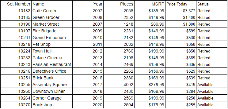 brickscanner's tweet image. This is a list of #LEGO #CREATOREXPERT #MODULAR sets.  The current ones available and popping up on Brickscanner are Assembly Square, Downtown Diner and Corner Garage.  #choosewisely