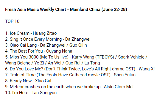 cpop_charts's tweet photo. Fresh Asia Music Weekly Chart - Mainland China (June 22-28): https://t.co/8NMy8Tt22t

TOP3
1. Ice Cream - #HuangZitao
2. Sing It Once Every Morning - #DaZhangwei
3. Qiao Cai Lang - Da Zhangwei / #GuoQilin

#OuyangNana #MeToUs #WangXi #ShenYulun #XiaoGui #AisinGioroMei #TanSongyun https://t.co/V3xrHdQMyN