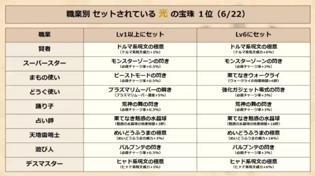 ドラクエ10攻略 おてう 光の宝珠 職業スキル系 必ず入れておきたい宝珠ばかりですね よく分からない人も とりあえずこれらは入れておくといいかも