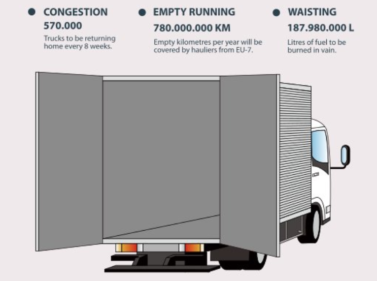 MovingEU's tweet photo. Empty runs &amp; extra CO2 of Return of Trucks is a verifiable fact – not a matter of smart logistics, but of well-known differences among MSs' economy structures, which authors of #MobilityPackage ignore. Why driving counter #EUGreenDeal #GreenRecovery ⁉️⁉️ #ReassessMobilityPackage https://t.co/rRlmnc39xr