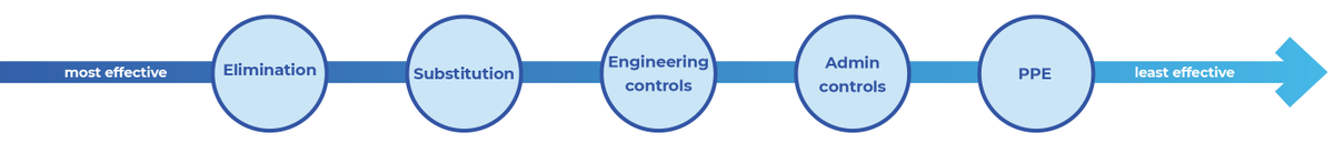 CEPhealth's tweet image. Clinics should assess COVID-19 mitigation strategies methodologically to determine what measures are feasible for each setting. Where possible, strategies should be adopted based on effectiveness and not ease of implementation. See our latest resource: tools.cep.health/tool/pc-ops-co…
