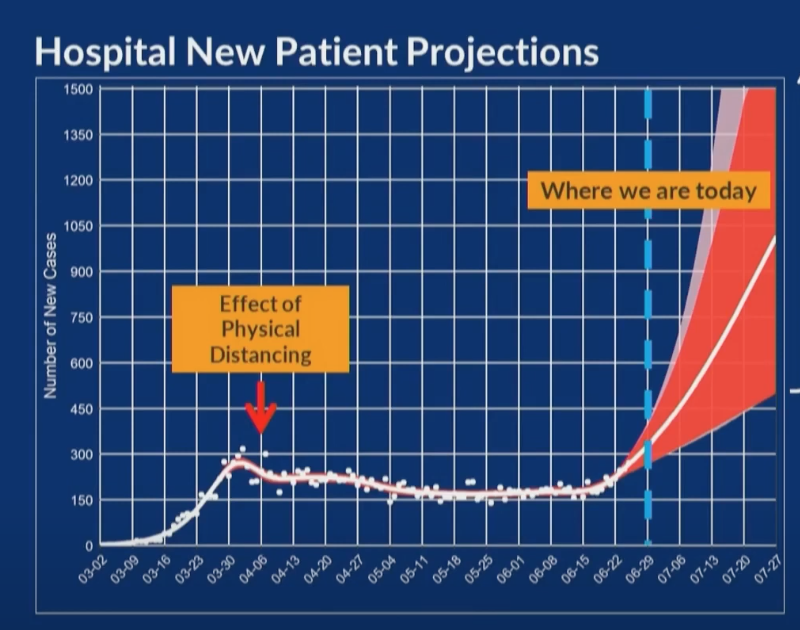 this graph is why people are freaked out. the steep slope just left of the blue dotted line shows the increase in hospitalizations in recent weeks. because more people continue to fall sick, that line is about to shoot up very high