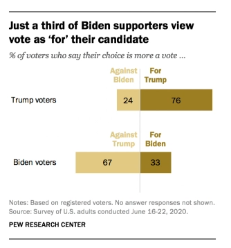 1. New data drop from  @pewresearch which has a panel tracking survey, this is special bc it means they are re-contacting the same voters through the course of the cycle. Key takeaway: majority of Trump voters are voting FOR him, majority of Biden voters are voting against Trump