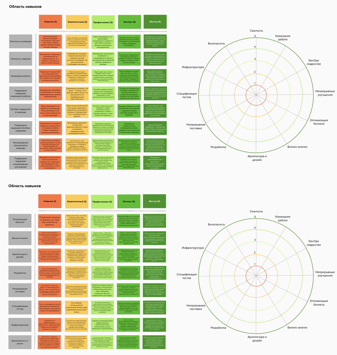 Now it's time for the online #DASA assessment (translated to Russian). 
For the first time, different teams/departments have their own unique diagrams and, therefore, have different optimization goals. Not so good, but it's just the beginning of a big journey.