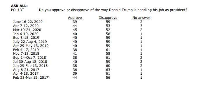 Finally, Trump's approval among the panel is now 39%. Unfortunately, they don't release the crosstabs, so I can't tell you what the party breakdowns are (they could bc the n size is robust (over 4K, so I'm not sure why).  https://www.people-press.org/2020/06/30/publics-mood-turns-grim-trump-trails-biden-on-most-personal-traits-major-issues/
