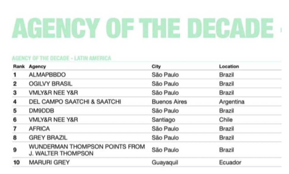 EuropeGrey's tweet photo. Massive congratulations to Grey Brazil and Maruri Grey, making the Top 10 Agency of the Decade @Cannes_Lions an amazing win for @greygroup #AgencyoftheDecade #CannesLions #GreyGroup #TopTen
🥳🥳 https://t.co/hj5vQgluOE