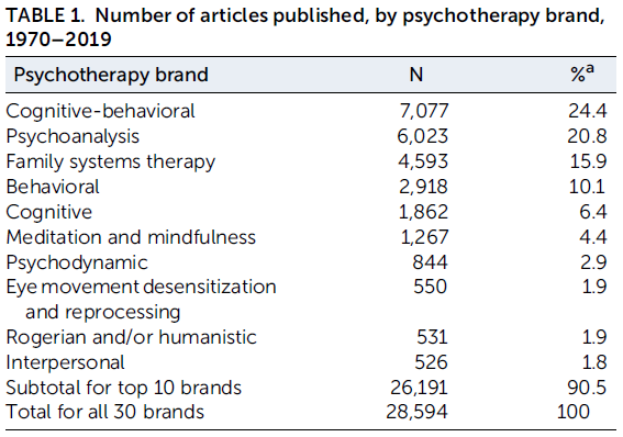 1| #Tendencias de publicación en #psicoterapia los últimos 50 años (1970-2019). Tras revisar 28,594 papers, la mayoría son sobre #TCC y 5 marcas representan el 78%: TCC, #psicoanálisis, #familiarsistémica, #terapiadeconducta y #terapiacognitiva.
➡️psychotherapy.psychiatryonline.org/doi/10.1176/ap…