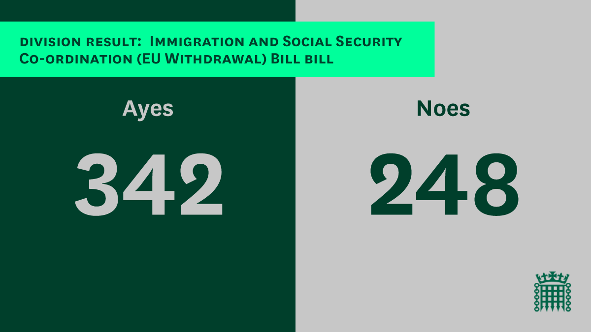 HouseofCommons's tweet photo. MPs have approved the Immigration and Social Security Co-ordination (EU Withdrawal) Bill, by 342 votes to 248.

The Bill will now be considered in the @UKHouseofLords.

Read more about the Bill: https://t.co/XvvIalBUBv https://t.co/bcAb1NfZWE