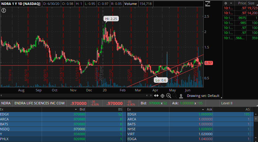 WJP_Trades's tweet photo. Taking some more $NDRA on the news today. Any positive updates on #TAEUS in the future will be big money moves https://t.co/uUC6s20HZ0
