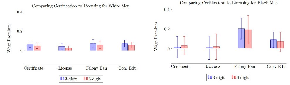 The wage premium for occ licenses which have a felony ban is disproportionately large for Black men, relative to white men and relative to other types of license (certifications, all licenses, and licenses which require continuing education ("Con Edu")).[5/N]