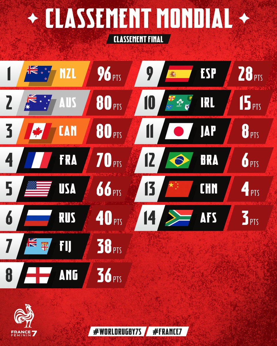 📊 La fin de saison ayant été officiellement annoncée par @WorldRugby_FR, voici le classement final du circuit féminin @WorldRugby7s !

Les Bleues de #France7 finissent donc à la 𝟒𝒆 𝒑𝒍𝒂𝒄𝒆, soit une place de mieux que l’an passé ! 👍🏻