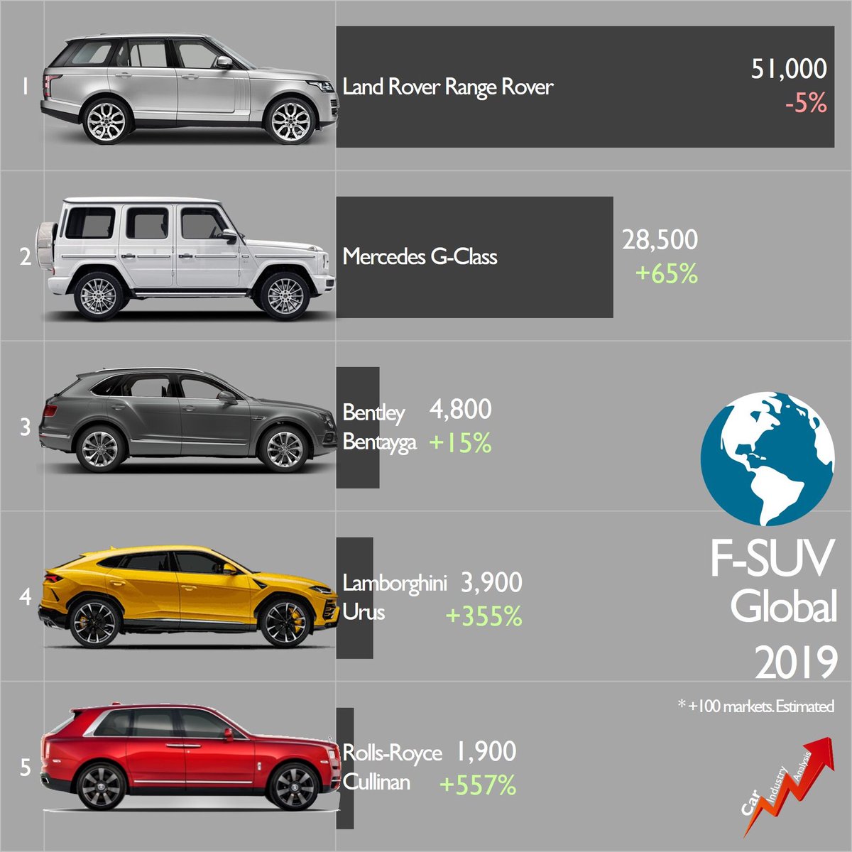 2019 Global Results, final chart: the most luxury SUVs found 90,000 new clients, up 18%. All models but #RangeRover posted increases as many of them were launched in 2018. This year the segment welcomes the #AstonMartinDBX. Source: FGW database #mercedesgclass #bentleybentayga