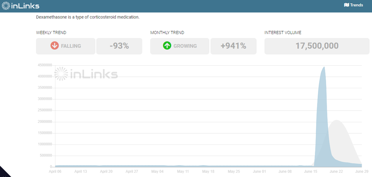 Dexamethasone saw an increase of + 941% in monthly trend as shown on our InLinks Trends Tool bit.ly/3i8jZd4

The steroid drug has proven to be a highly effective treatment against Covid-19

#dexamethasone #COVID19