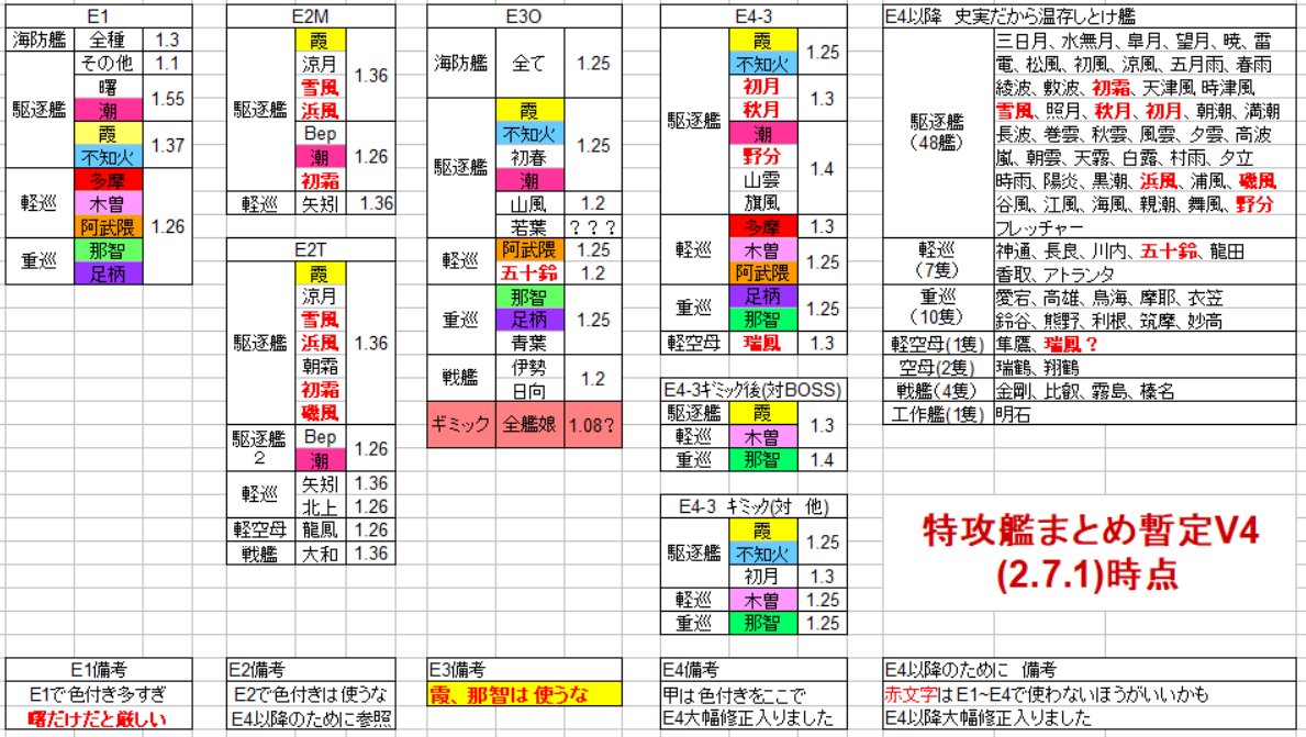 E1 艦これ 梅雨イベ