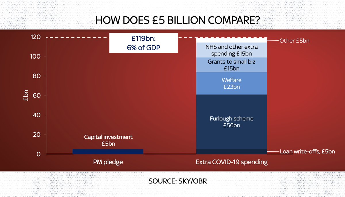 The main difference, of course, is that much of FDR’s spending was on public investment whereas the vast majority of our extra spending in 2020 will be on other stuff: furlough scheme, benefits, NHS etc. Just look at how that stuff compares with the £5bn the PM re-announced today