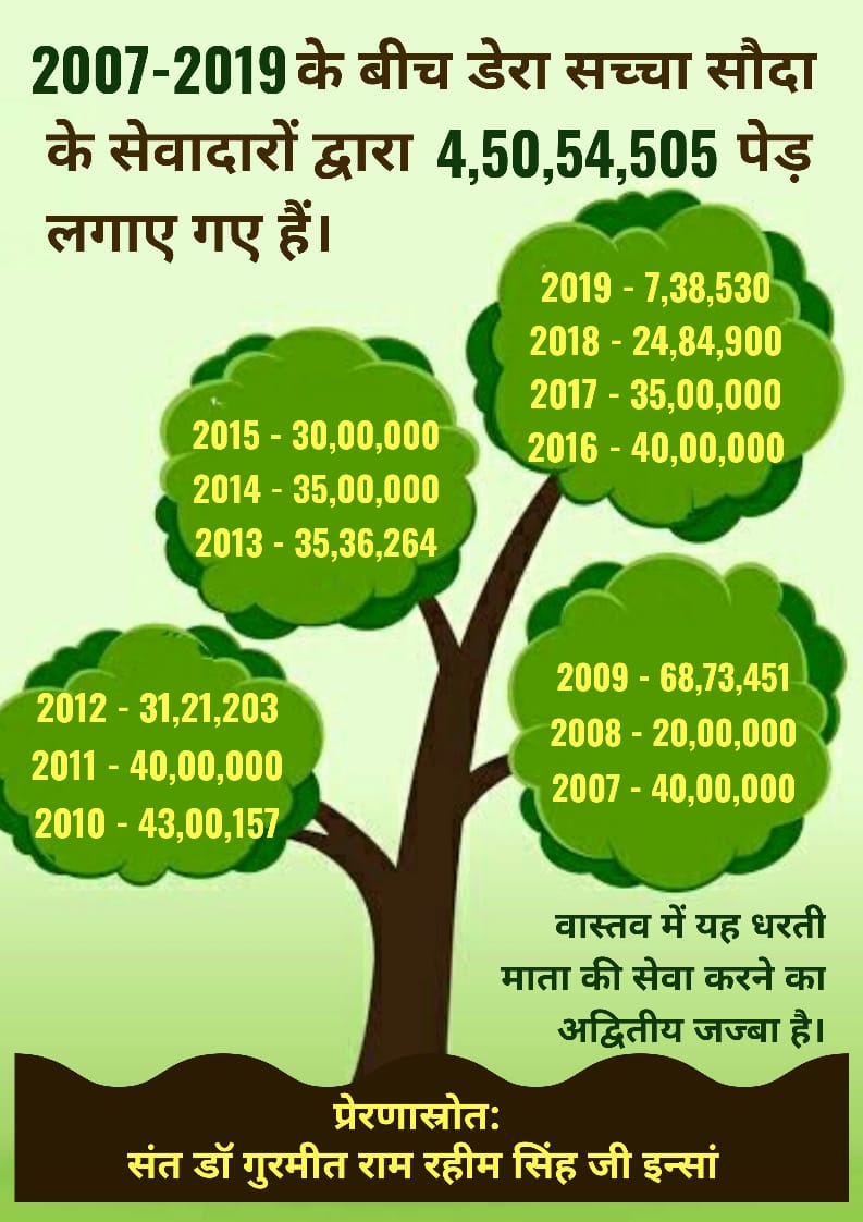 Deep77775's tweet photo. Tree plantation a pledge by millions
#EachOnePlantOne
With the pious inspiration of Saint Dr@gurmeetramrahim singh Ji Insan  millions of Dera Sacha Sauda volunteers have pledged  to plant 12 trees every year and also take  care of them till they are self sustainable. https://t.co/SMjkx9yzob