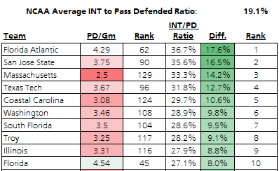Here are the top 10 teams that out-performed the NCAA average in interceptions per passes defended:From those 10 teams, only Florida ranked in the Top 60 of passes defended per game. These we're considered the "luckiest" intercepting teams in the country (besides maybe UF)