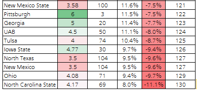 And here are the bottom 10 teams:If you look just at interceptions as a raw number to come up with a value for a secondary, you'd be discounting quite a few of these teams that should have been much "luckier" than they were. Pitt ranks 3rd in passes defended per game!