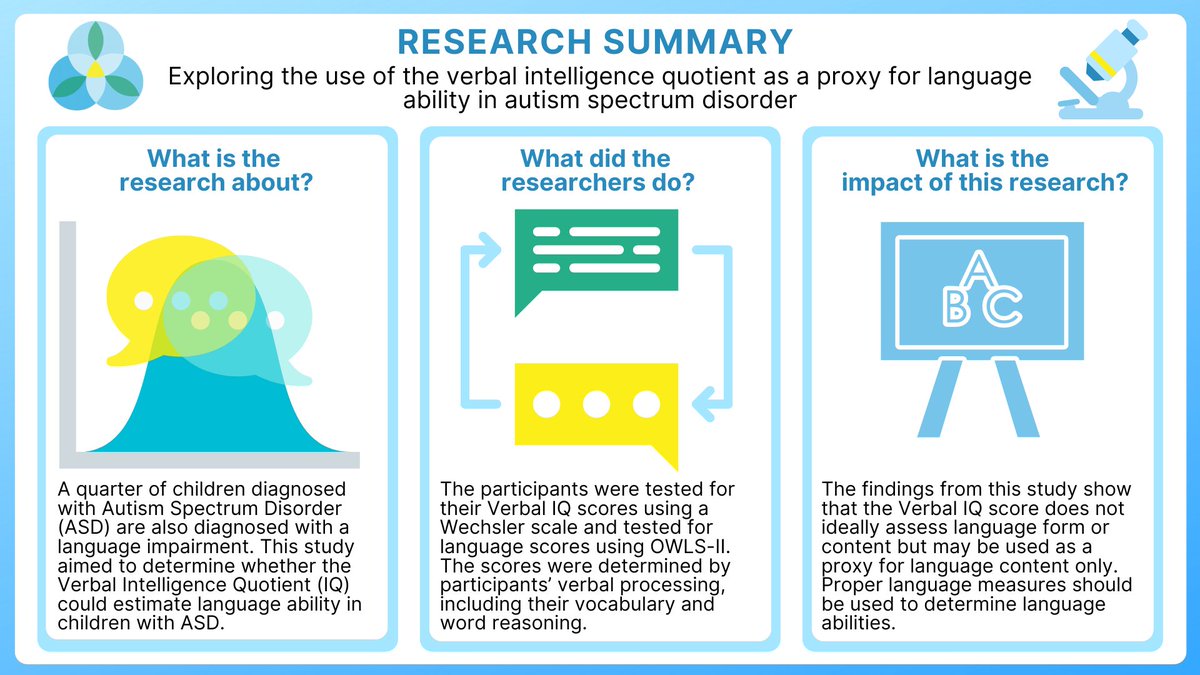 #New <a href="/PONDNetwork/">POND Network</a> #ResearchSummary on a recent publication led by Teenu Sanjeevan. The study looks at the use of Verbal IQ to determine language ability in youth diagnosed with #Autism. Link to summary: pond-network.ca/research/resea… 
<a href="/HBKidsHospital/">Holland Bloorview</a> <a href="/UofTNews/">U of T News</a> <a href="/WesternU/">Western University</a> <a href="/MacPsychiatry/">McMaster Psychiatry & Behavioural Neurosciences</a>