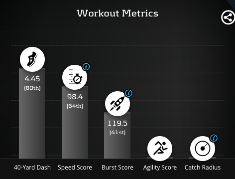 Athlete:Jeudy has good size at 6'1", 193lbs for modern NFLHe is an adequate NFL athlete. He is fast enough and has solid burst. We do not know his agility bc he did not participate in these drills (smart for WRs these days)