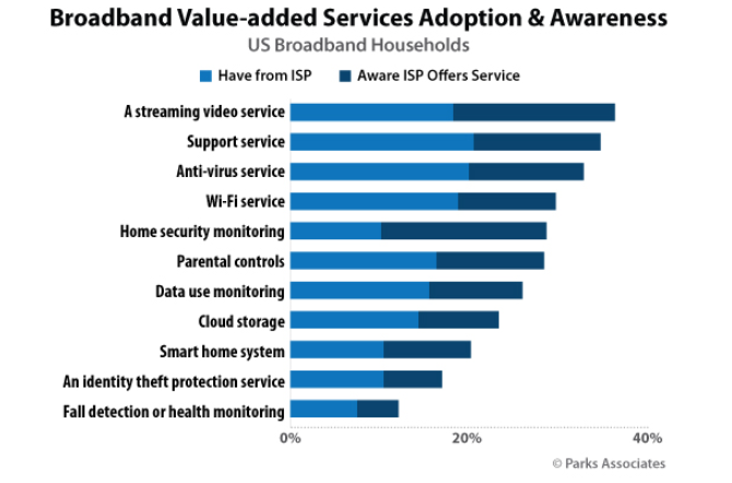 According to <a href="/ParksAssociates/">Parks Associates</a> #marketresearch, the market for #broadband services is steady overall, with the adoption rate for standalone #internet service rising from 34% to 42% in 1Q 2020. Learn more in a new report: bit.ly/3fSYrPC #techtrends