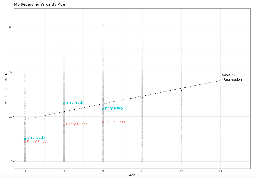 Production: This is where concerns creep in...2019 Alabama MS:Smith 28%Jeudy 26%Ruggs 18%Jeudy met the 20% threshold, but was unable to distinguish himself as WR1 over a player returning for senior year. Yes, talented team, but still notable