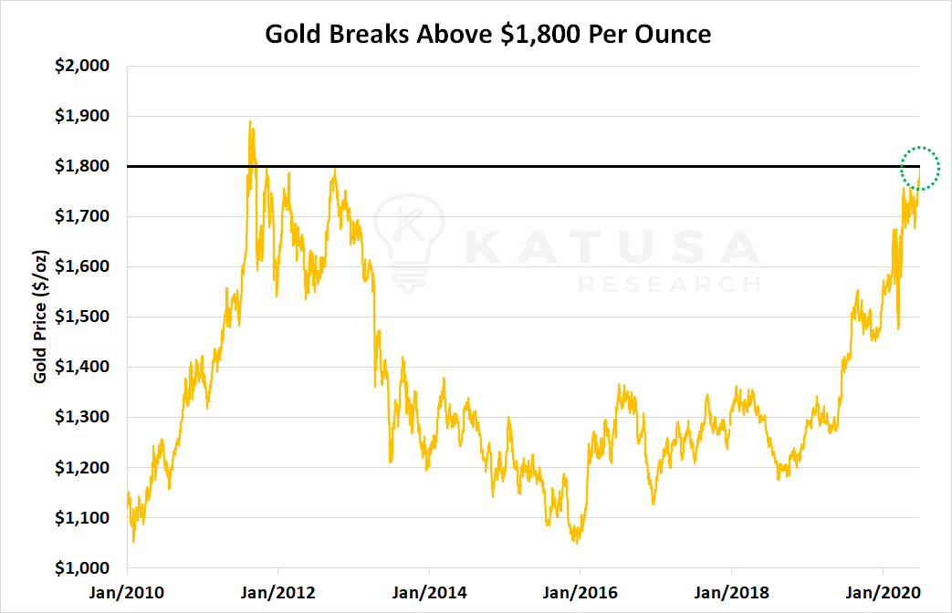 KatusaResearch's tweet photo. Gold broke past $1,800 per oz for the first time in 8 years. https://t.co/WOxUE76UA4
