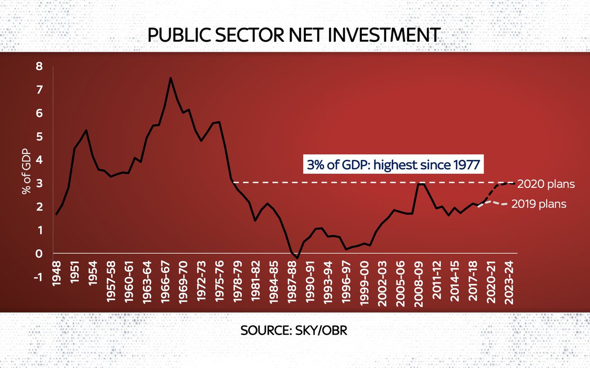 Worth noting, btw, that while  @BorisJohnson’s capital investment plans will push up govt investment to the highest level since the late 1970s, it’ll still be a lot lower than in the post-war decades. Another reflection of UK’s shift from warfare to welfare state…