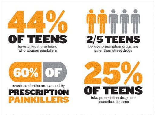 dpcwithoutdrugs's tweet photo. Fact Of The Day ! ! !
#DrugFree #DPC https://t.co/PNBwgRXcb0