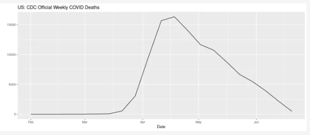 2. Here's the graph of CDC's weekly COVID deaths, courtesy of  @FamedCelebrity. Well? Does this look like a spike to you? Or like (psst - not supposed to say this!) the pattern seen EVERY FREAKIN' YEAR in *flu* deaths? Hint: it's the EXACT SAME PATTERN!!!