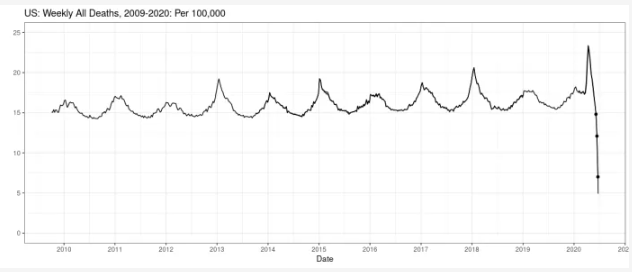 4. Here's some more from  @FamedCelebrity - weekly all-causes deaths from the CDC, for the last few years per 100K pop. (+/- 2 wk reporting lag causes excess drop over last 2 wks).2020 flu season was slightly worse than 2018, (although nowhere near as bad as 1957-58 or 69-70).