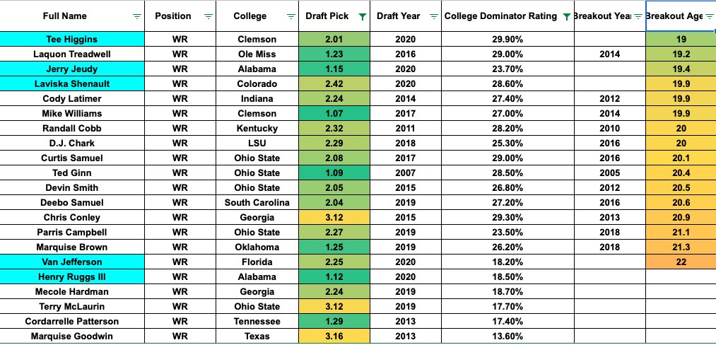 Do you recall above me mentioning concern about production? that comp list in last post is notable for several names under a 30% dominator rating. If we look at all prospects w/ day 1 or 2 DC (any BOA) w under 30% DR, this is the list we getNot nearly as nice...