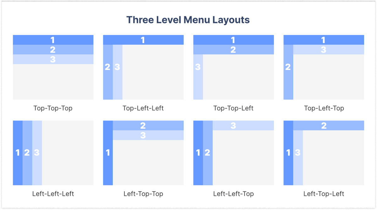 Which of these three level menu layouts is the fastest to navigate? The answer will shock you and be revealed in the next article.