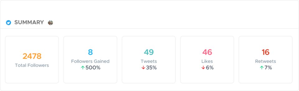 JoseMariaDO11's tweet image. Our last 9 days on twitter 💙
Check yours at crowdfireapp.com

#TwitterPerformance #SummaryAnalysis