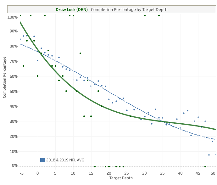 Situation:  #Broncos are a challenging landing spot to evaluate. Jeudy projects to step in as the slot WR (ce la vie DeaSean) w/ Sutton on the outside Lock was below average w/mid range targets, which Jeudy will help with. But he did heavily target short-intermediate receivers