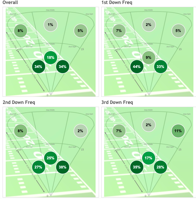 Situation:  #Broncos are a challenging landing spot to evaluate. Jeudy projects to step in as the slot WR (ce la vie DeaSean) w/ Sutton on the outside Lock was below average w/mid range targets, which Jeudy will help with. But he did heavily target short-intermediate receivers