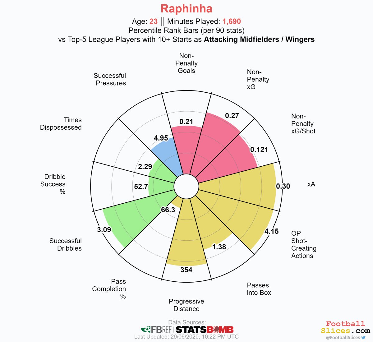 Our final suggestion is Raphina - the Brazilian forward currently playing for Rennes in Ligue 1. Like many of Liverpool’s more recent signings, the underlying numbers here suggest that Raphina’s true productivity is done a disservice by his goal and assist tallies.