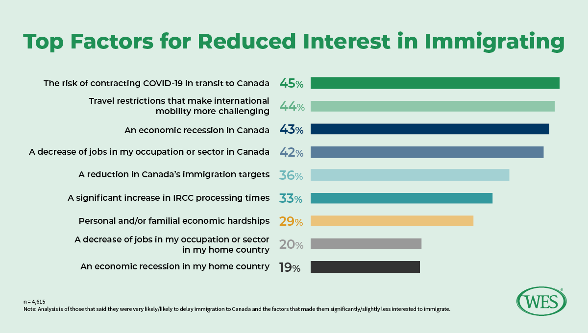 WESCanada's tweet photo. #WESResearch: 35% of prospective immigrants are considering delaying #immigration to Canada. The most common reasons include: 
- unsafe travel and travel restrictions due to #COVID19
- economic conditions in Canada 
Learn more: https://t.co/7nYkOsQp9e #cdnimm #cdnpoli https://t.co/EAgVTKdXz0