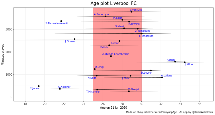 Given his contract situation, LFC may be able to land him cheaply. Whilst they can’t offer him a guaranteed spot in their starting XI, he’d pick up plenty of minutes given his versatility and would be well-placed to succeed either Mane or Robertson as he enters his peak.